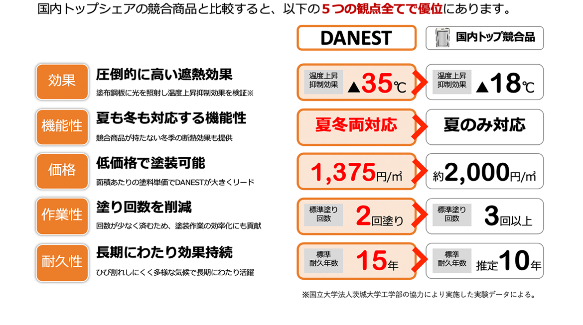 断熱塗料の“ダンネスト”