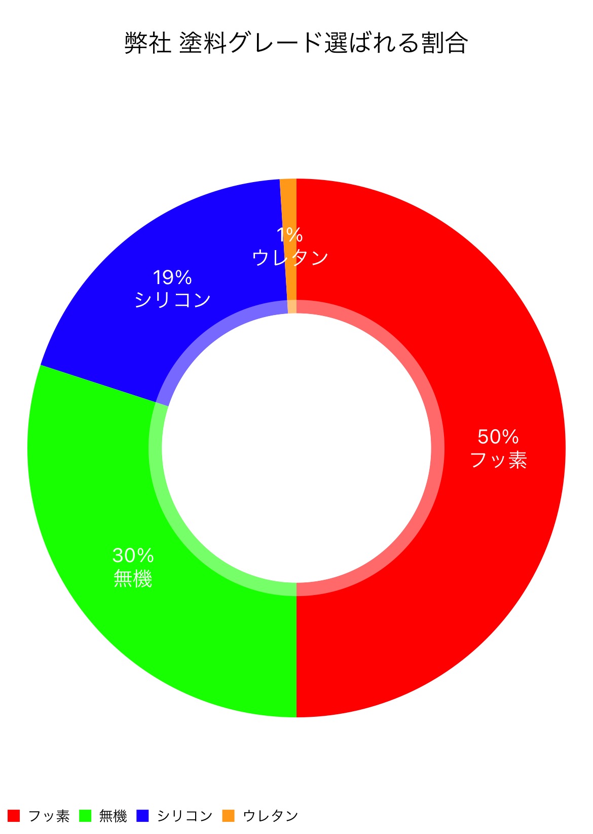 みんな、どのグレード塗料を選んでいるの？