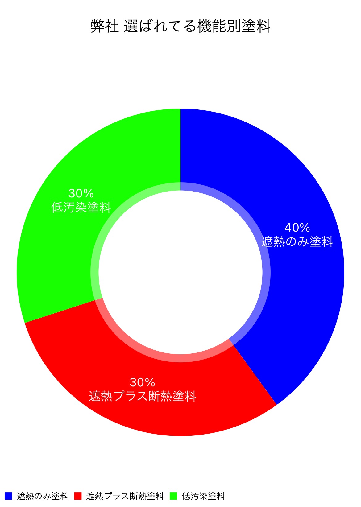 みんなどんな機能塗料を選んでいるの？